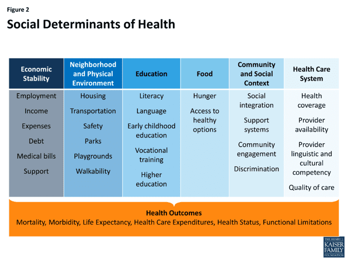 Social Determinants of Health